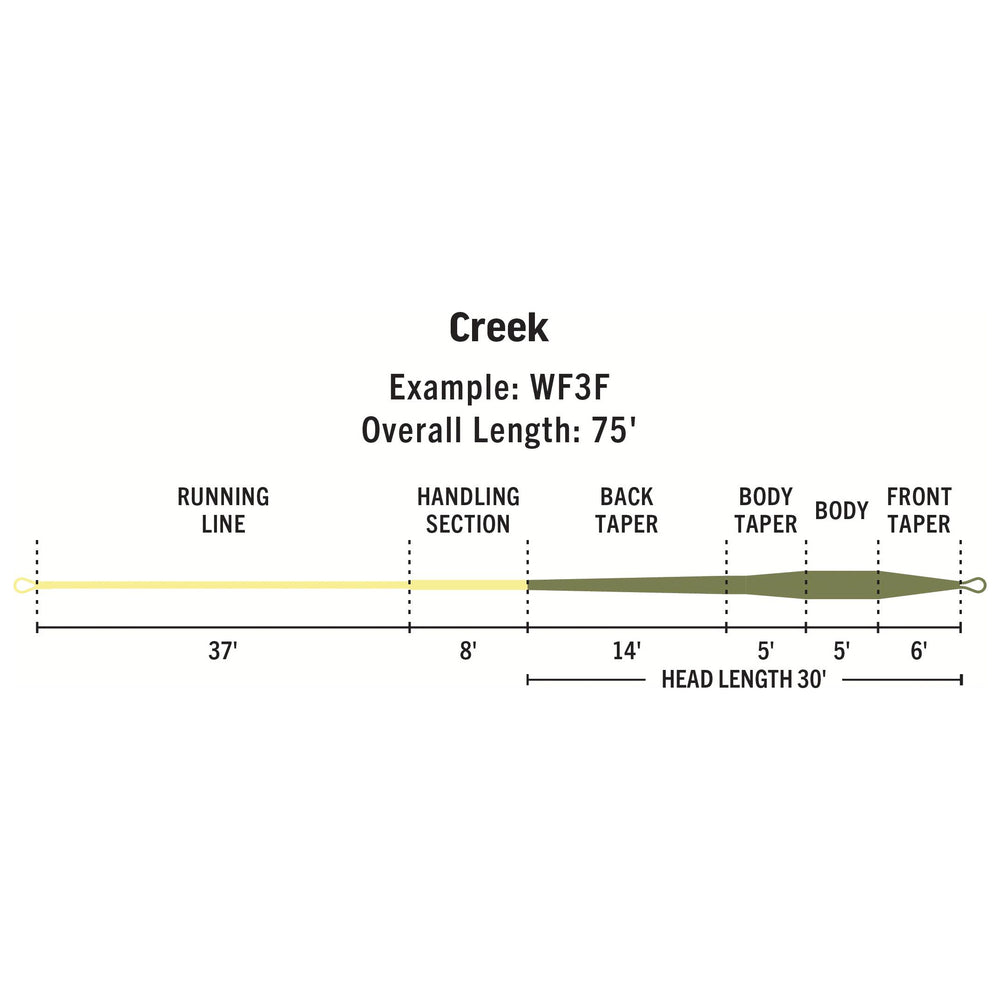 RIO Products Premier Rio Creek | Tailwaters Fly Fishing