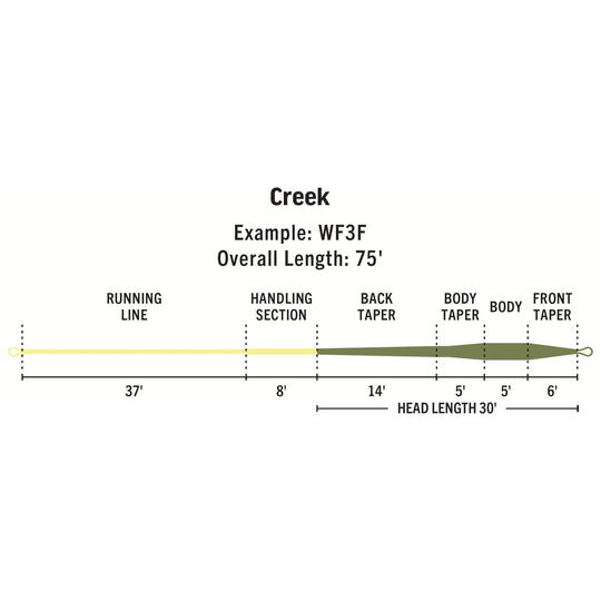 RIO Products Premier Rio Creek | Tailwaters Fly Fishing
